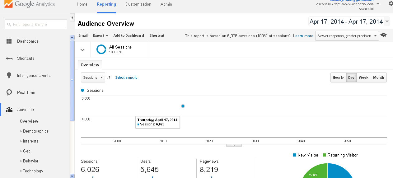 google analytics report for april 2014